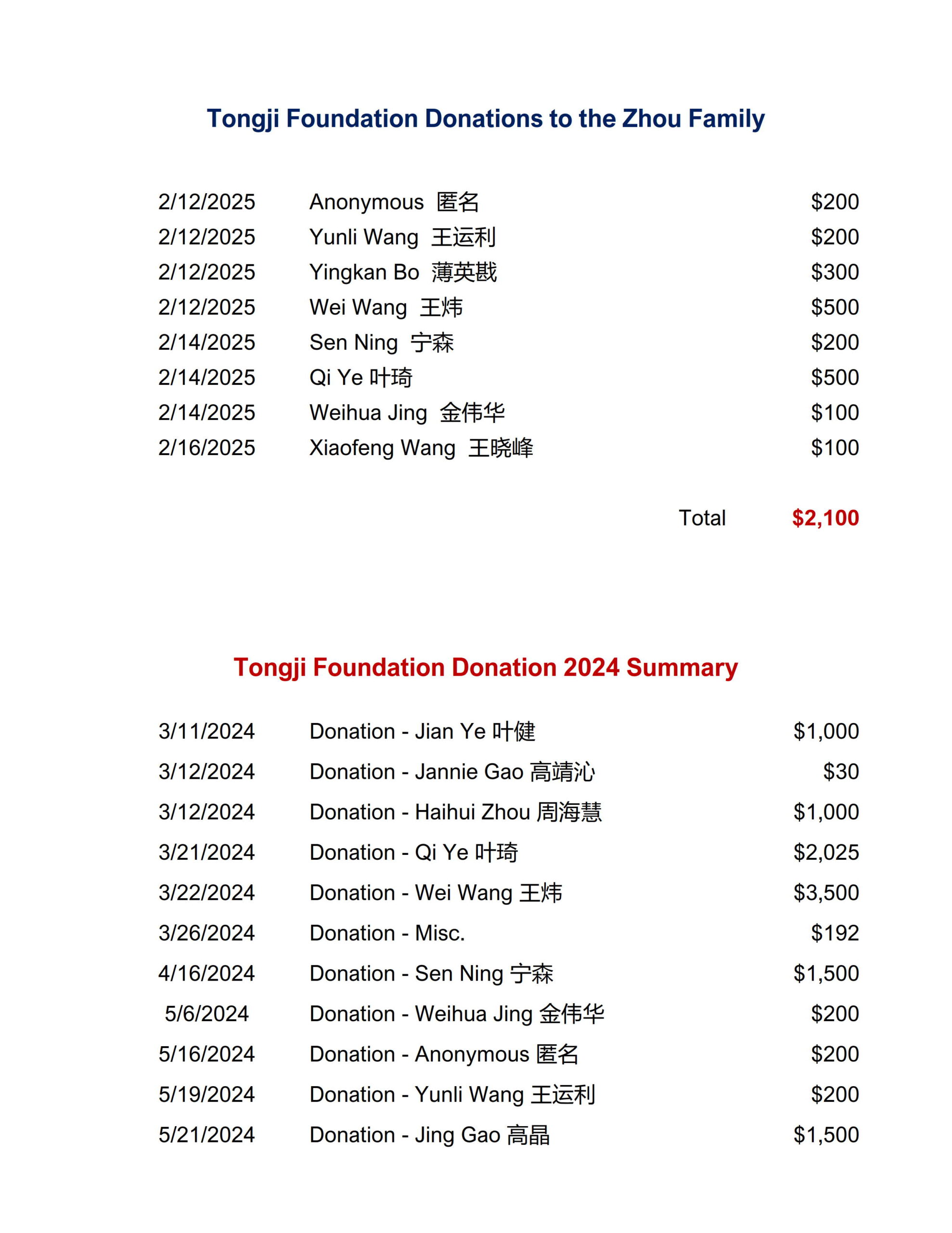 Donations ALL times1