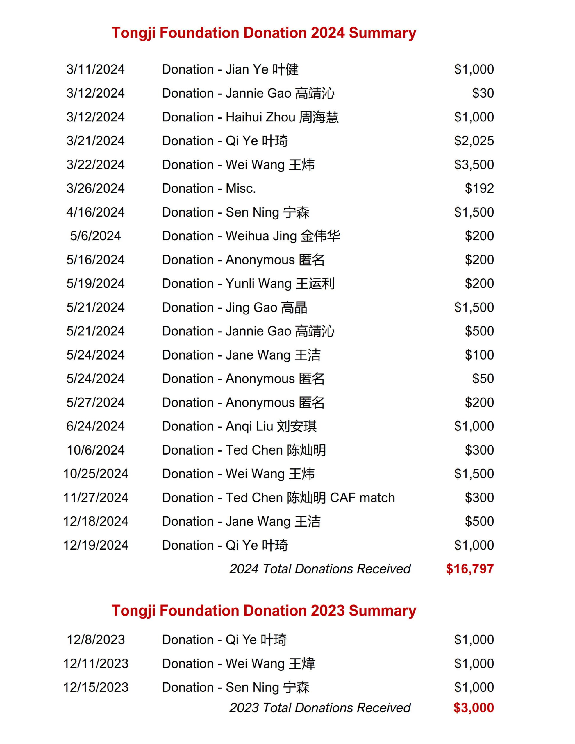 4-30-202500000 Donation to TJorg 4-302 4-30-202500000 Donation to TJorg 4-302